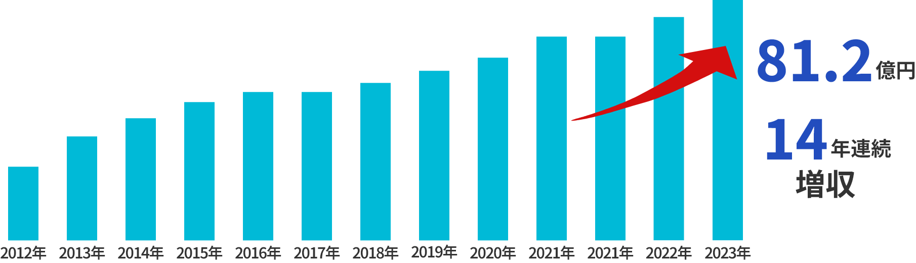 14年連続増収　81.2億円