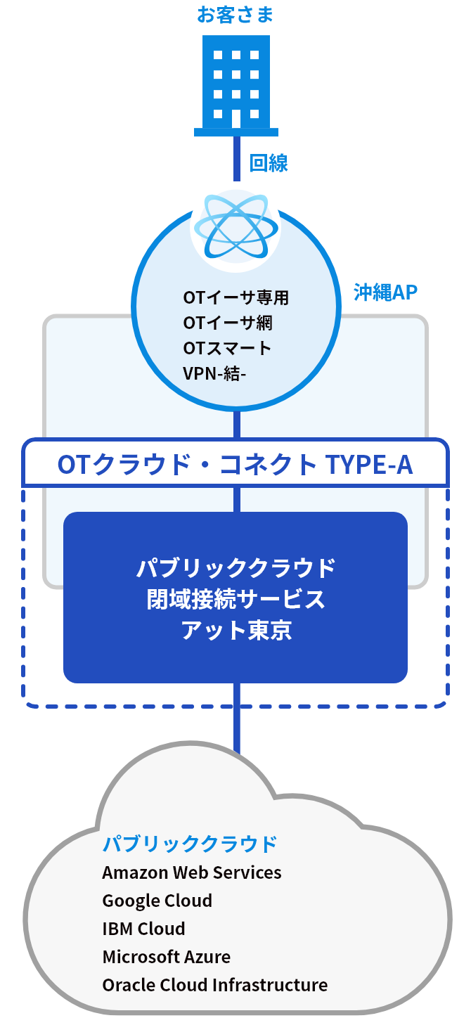 OTクラウド・コネクトTYPE-A特徴解説画像